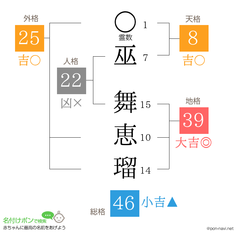 巫 舞恵瑠さんの姓名判断結果
