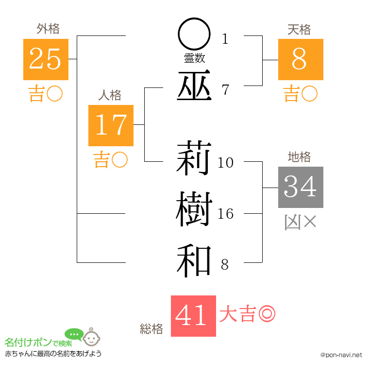 巫 莉樹和さんの姓名判断結果