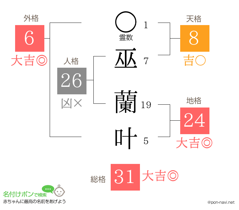 巫 蘭叶さんの姓名判断結果