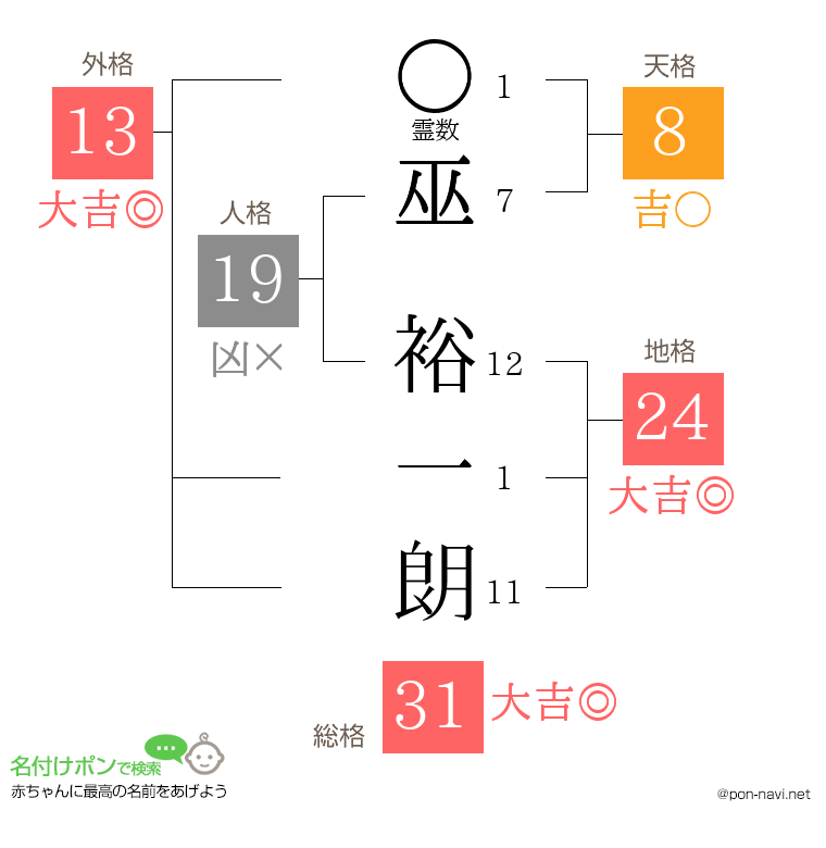 巫 裕一朗さんの姓名判断結果