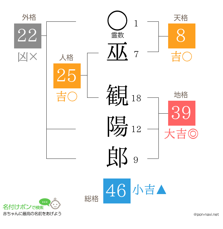 巫 観陽郎さんの姓名判断結果
