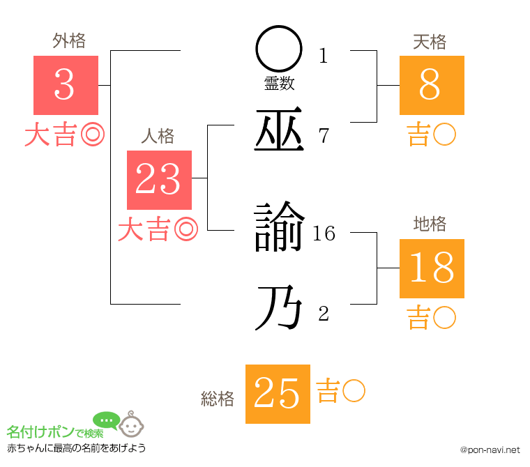 巫 諭乃さんの姓名判断結果