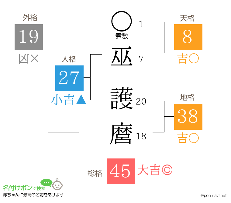 巫 護麿さんの姓名判断結果
