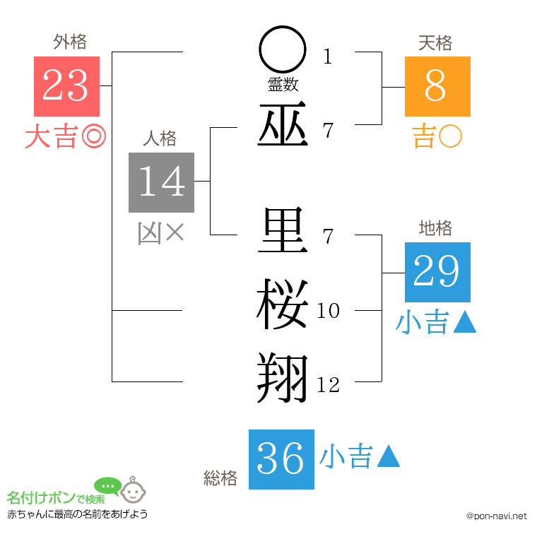 巫 里桜翔さんの姓名判断結果