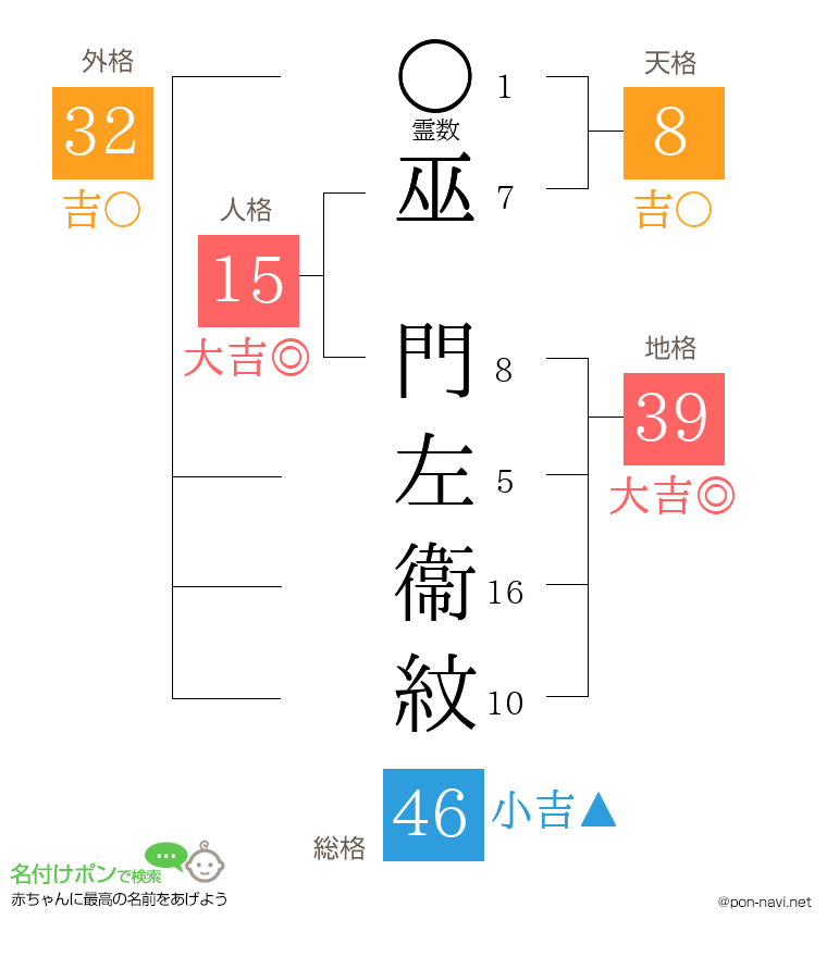 巫 門左衞紋さんの姓名判断結果