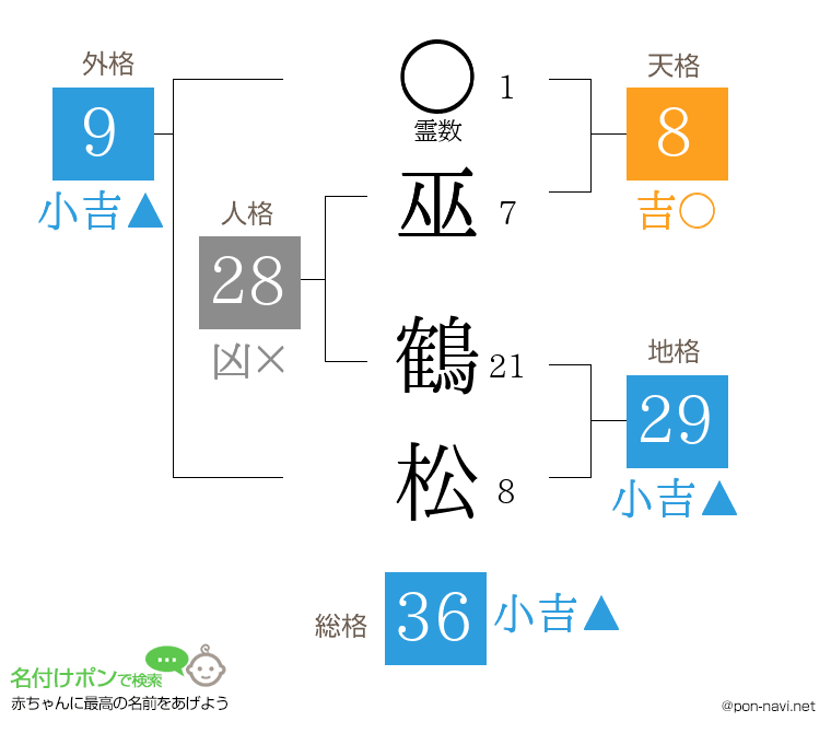 巫 鶴松さんの姓名判断結果