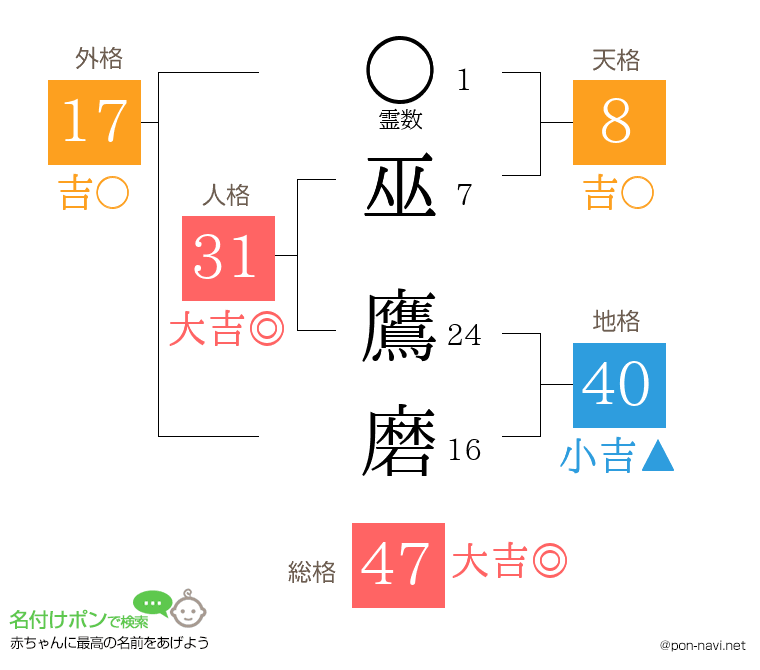 巫 鷹磨さんの姓名判断結果