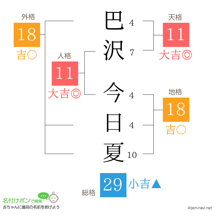 巴沢 今日夏さんの姓名判断結果