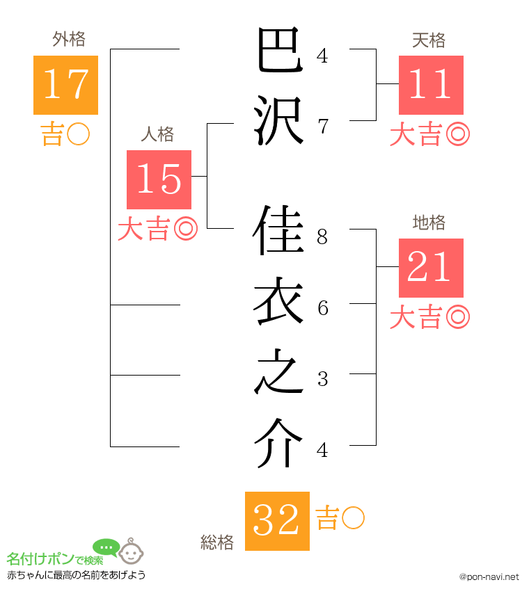 巴沢 佳衣之介さんの姓名判断結果
