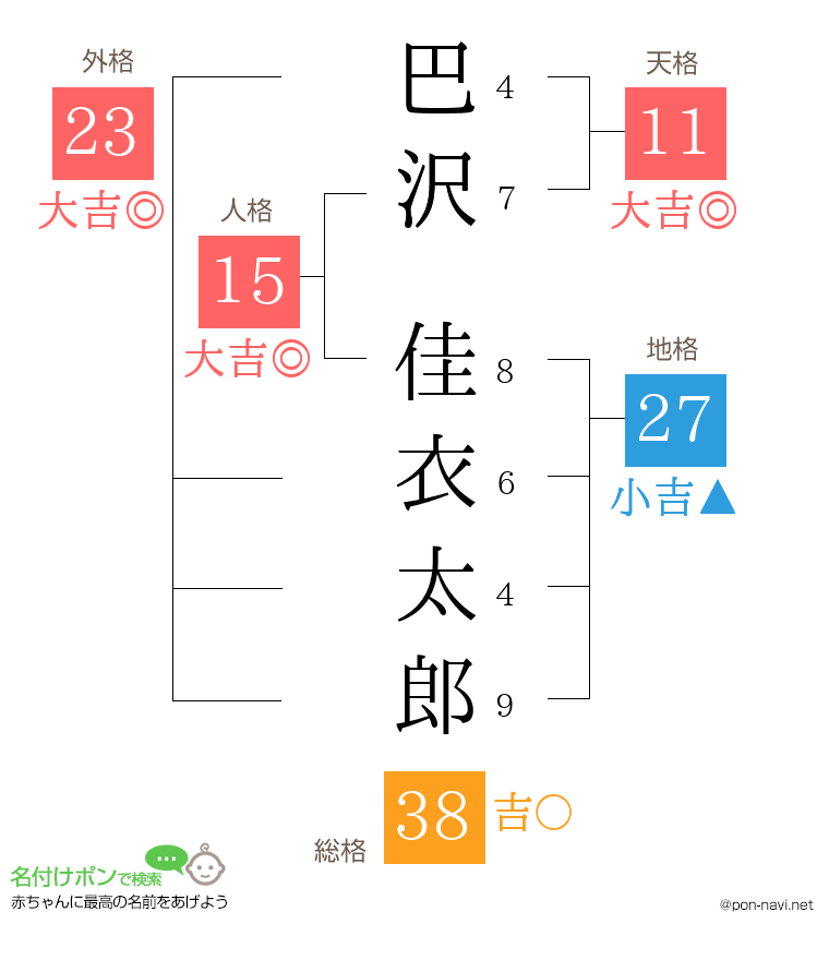 巴沢 佳衣太郎さんの姓名判断結果