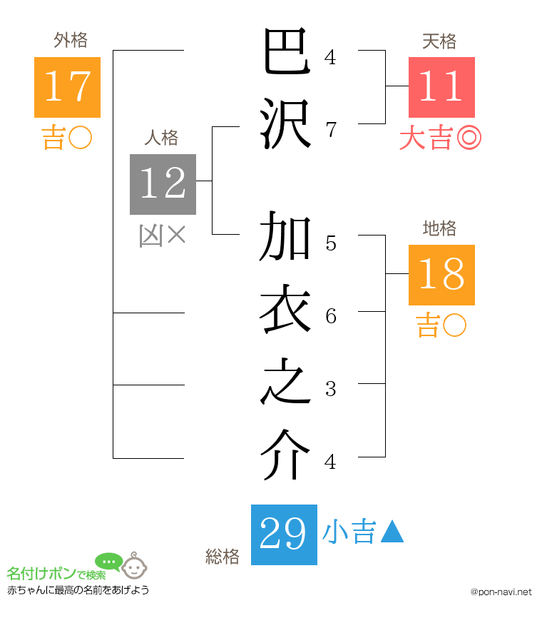 巴沢 加衣之介さんの姓名判断結果