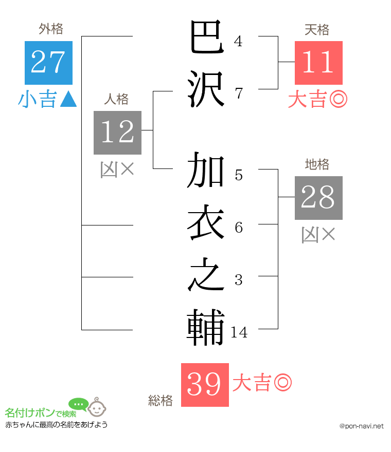 巴沢 加衣之輔さんの姓名判断結果