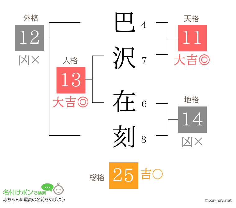 巴沢 在刻さんの姓名判断結果