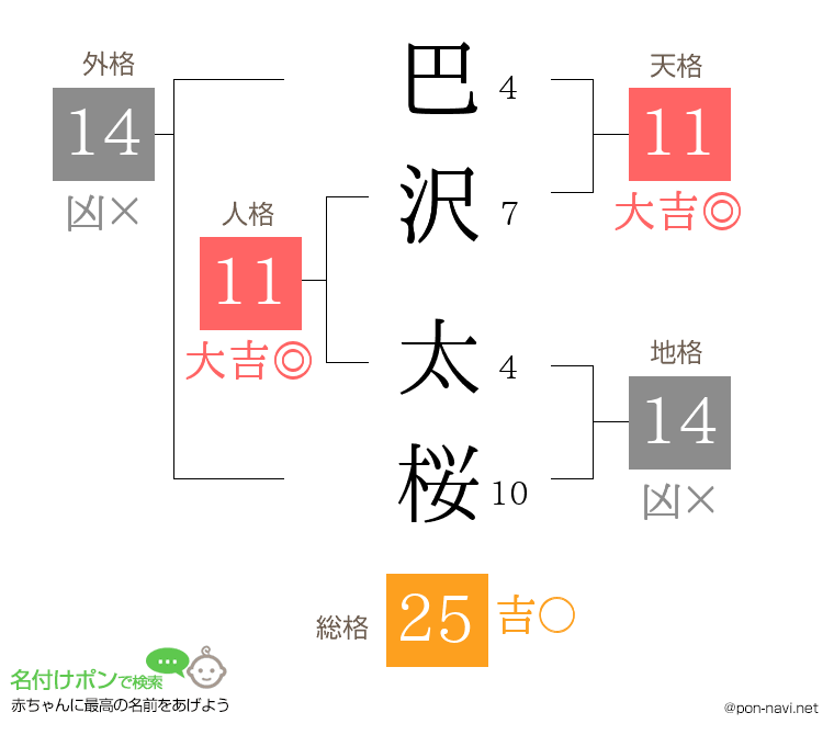 巴沢 太桜さんの姓名判断結果