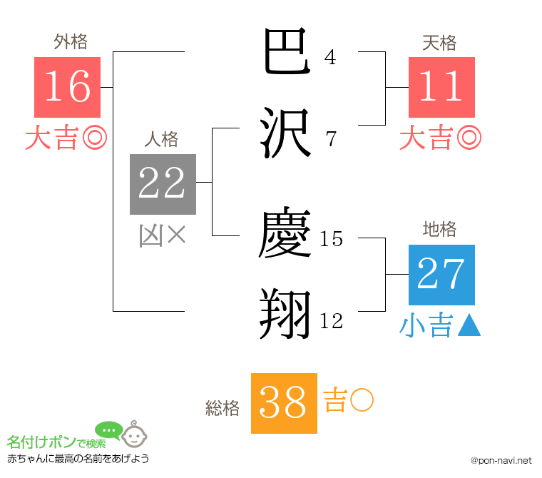 巴沢 慶翔さんの姓名判断結果