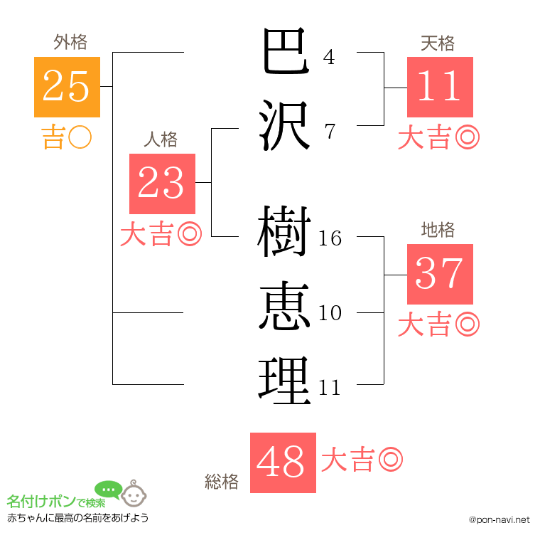 巴沢 樹恵理さんの姓名判断結果