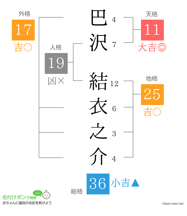 巴沢 結衣之介さんの姓名判断結果