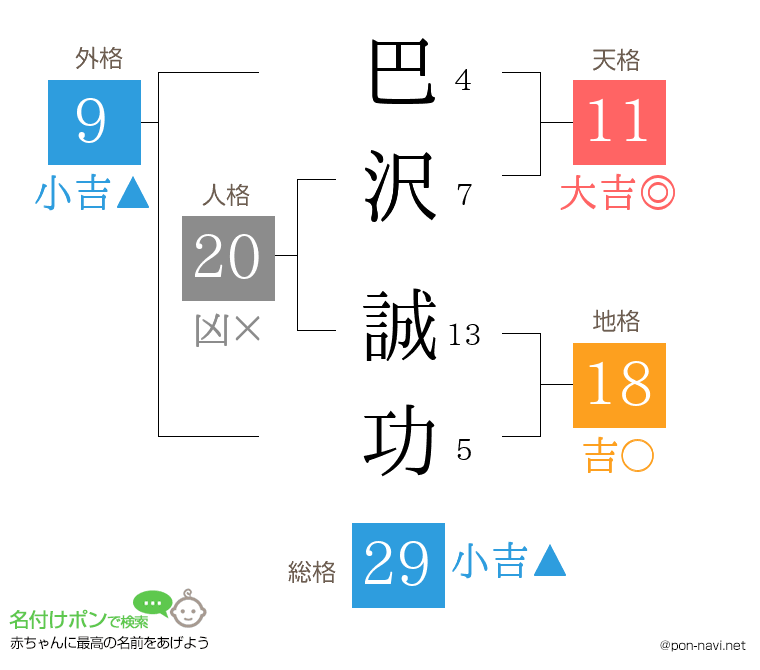 巴沢 誠功さんの姓名判断結果