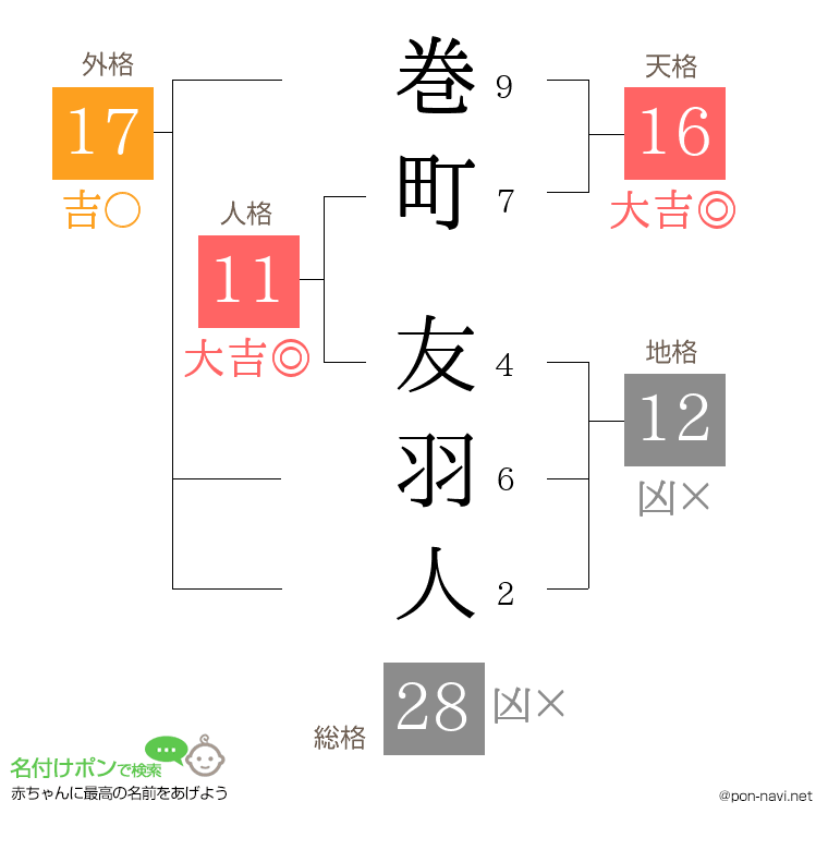 巻町 友羽人さんの姓名判断結果