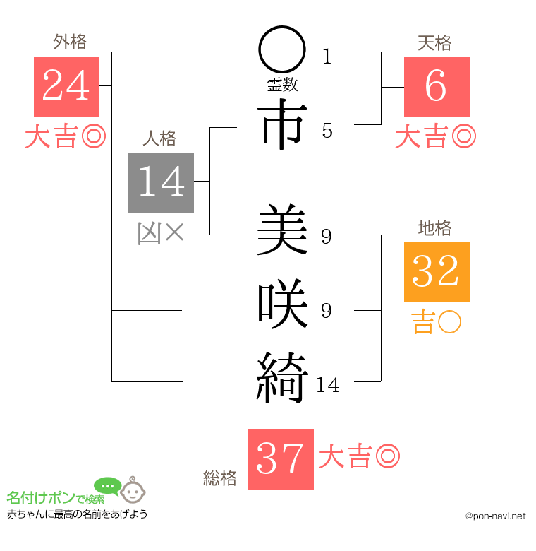 市 美咲綺さんの姓名判断結果