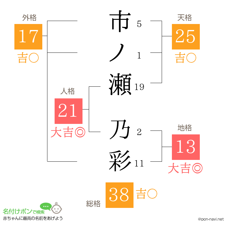 市ノ瀬 乃彩さんの姓名判断結果