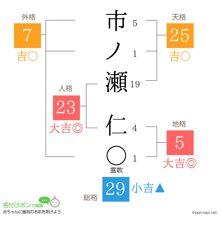 市ノ瀬 仁さんの姓名判断結果
