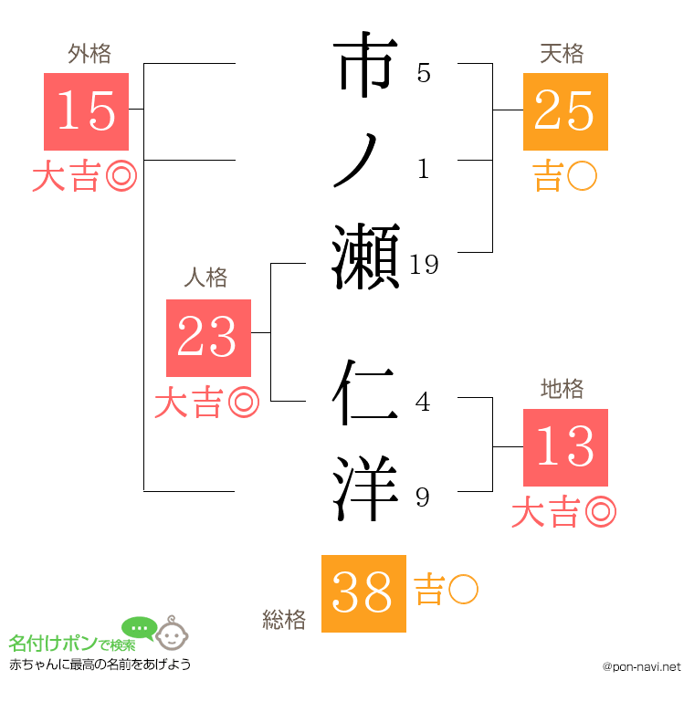 市ノ瀬 仁洋さんの姓名判断結果