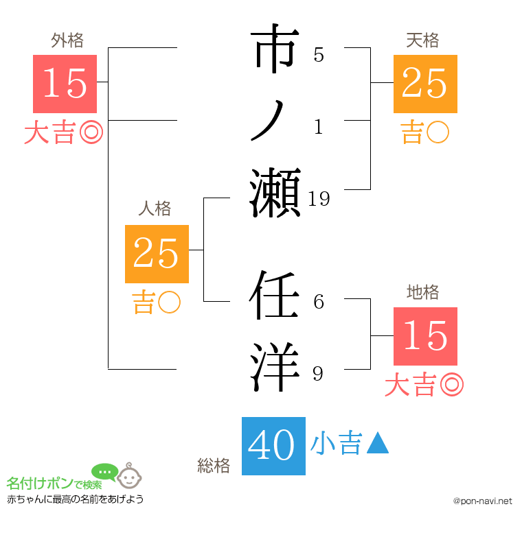 市ノ瀬 任洋さんの姓名判断結果