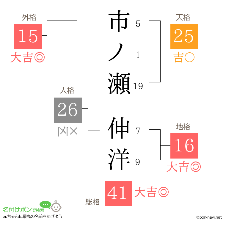 市ノ瀬 伸洋さんの姓名判断結果
