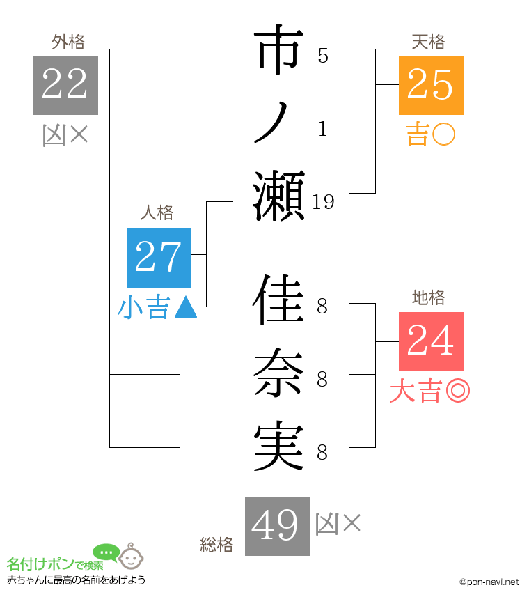 市ノ瀬 佳奈実さんの姓名判断結果