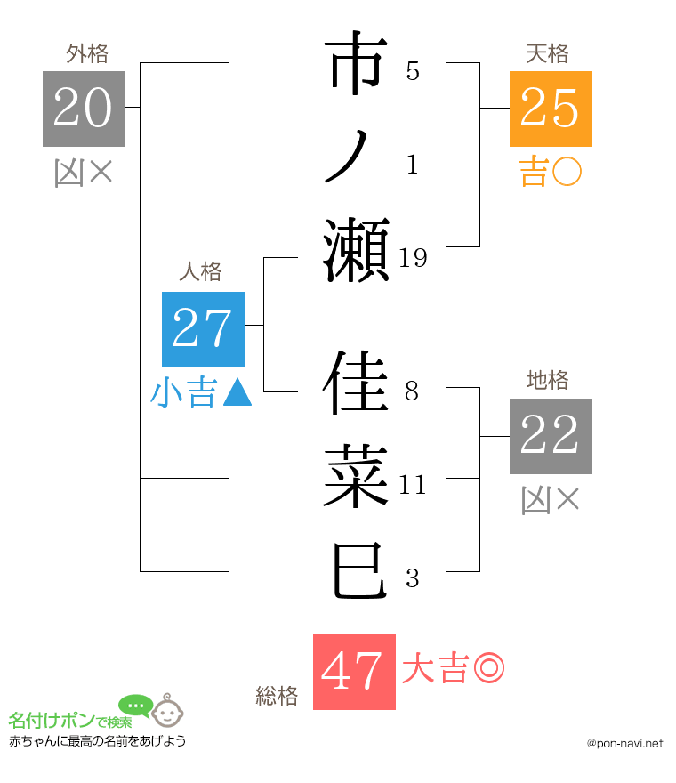 市ノ瀬 佳菜巳さんの姓名判断結果
