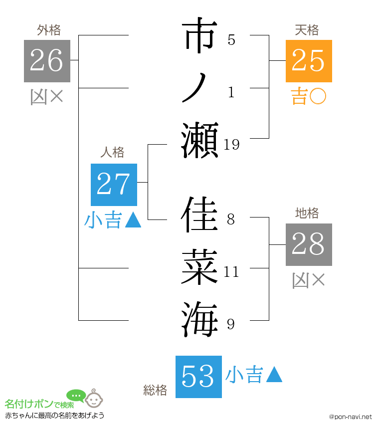 市ノ瀬 佳菜海さんの姓名判断結果