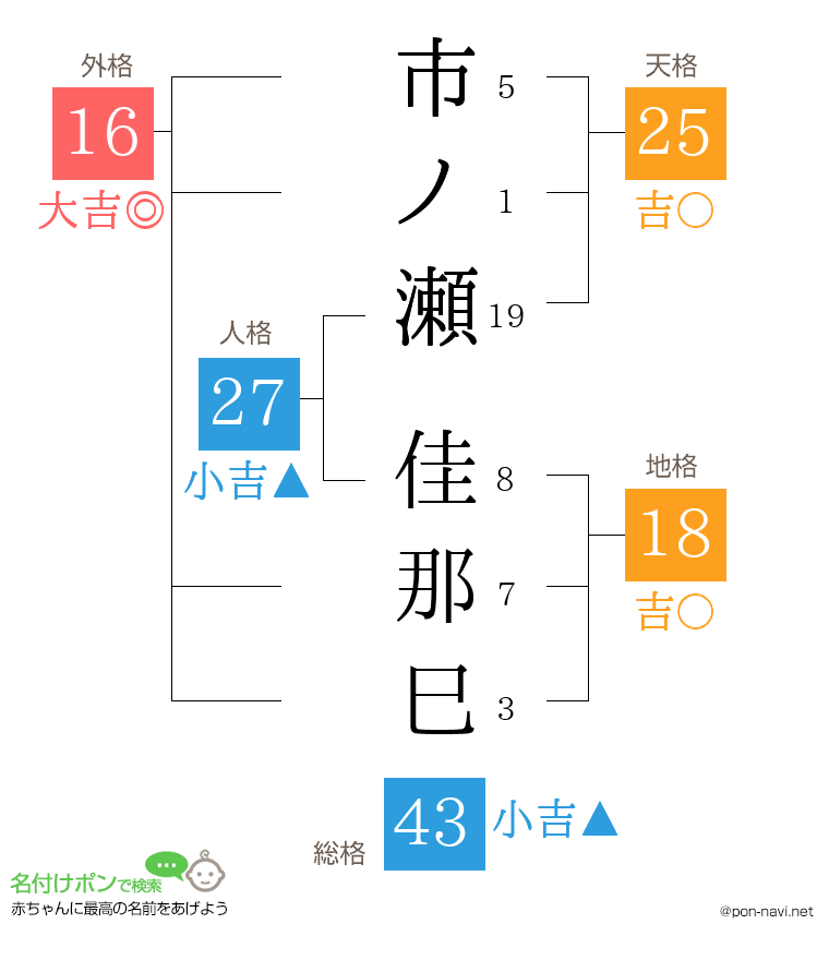 市ノ瀬 佳那巳さんの姓名判断結果