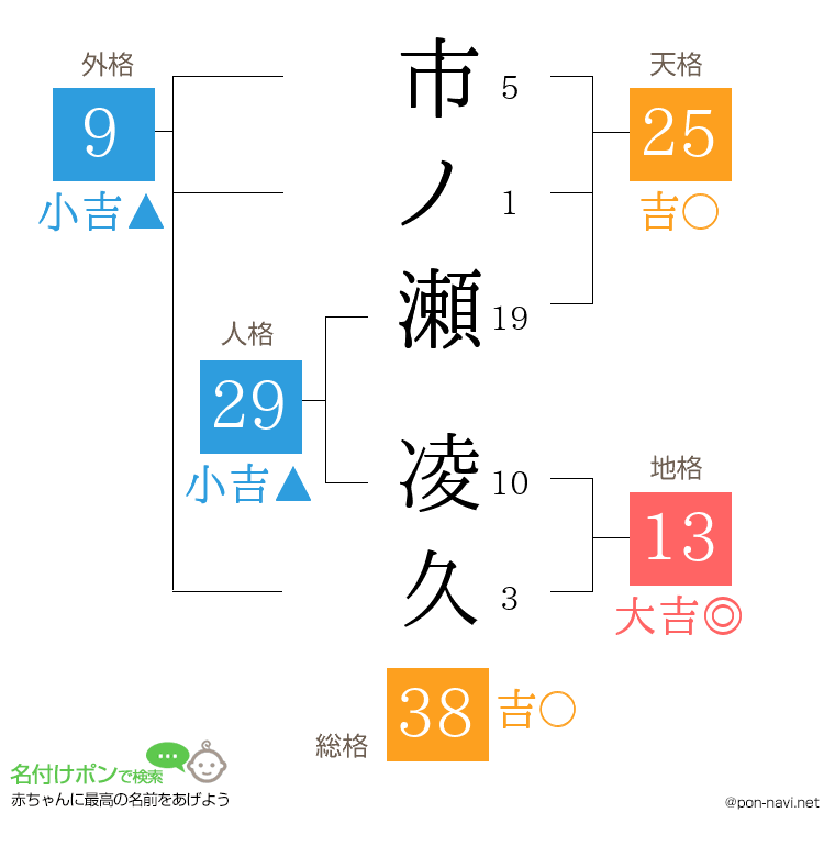市ノ瀬 凌久さんの姓名判断結果