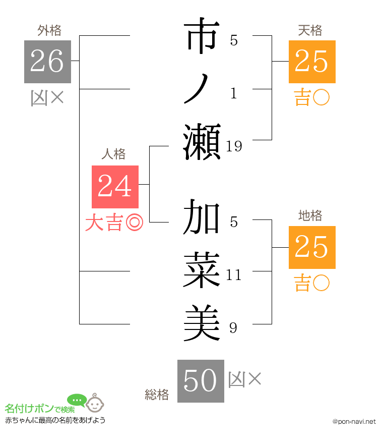 市ノ瀬 加菜美さんの姓名判断結果