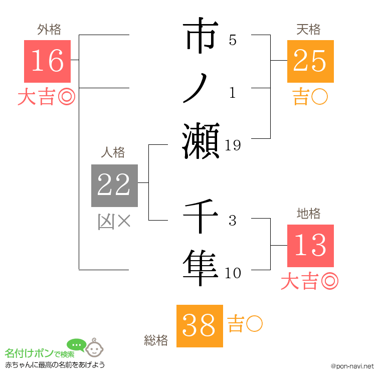 市ノ瀬 千隼さんの姓名判断結果