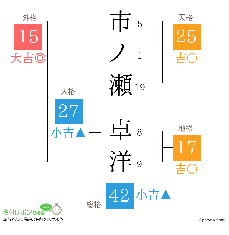 市ノ瀬 卓洋さんの姓名判断結果