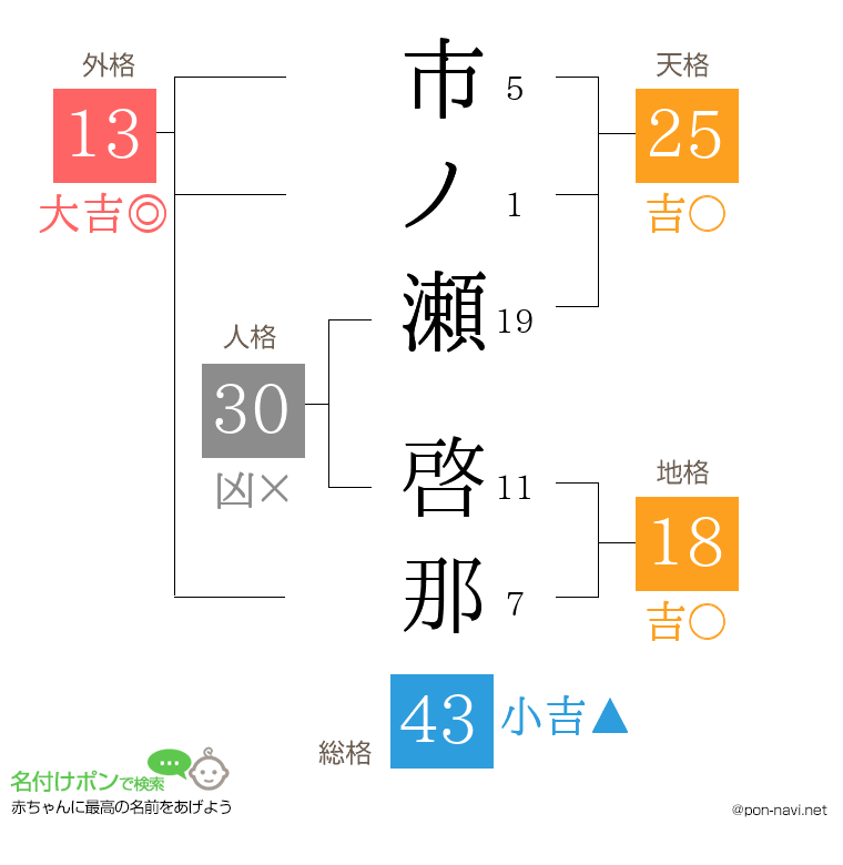 市ノ瀬 啓那さんの姓名判断結果