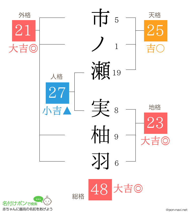市ノ瀬 実柚羽さんの姓名判断結果