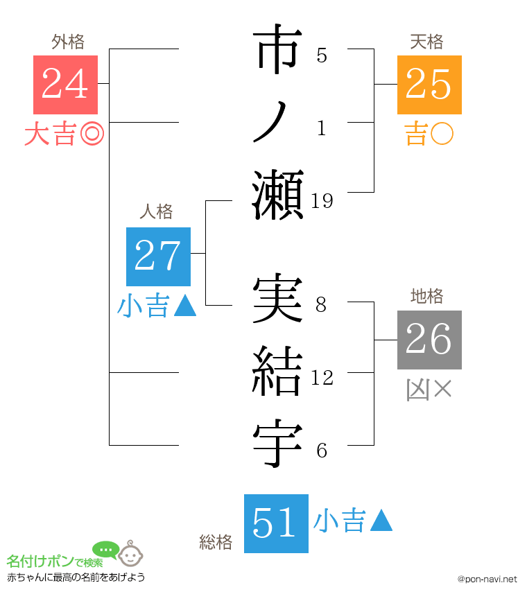 市ノ瀬 実結宇さんの姓名判断結果