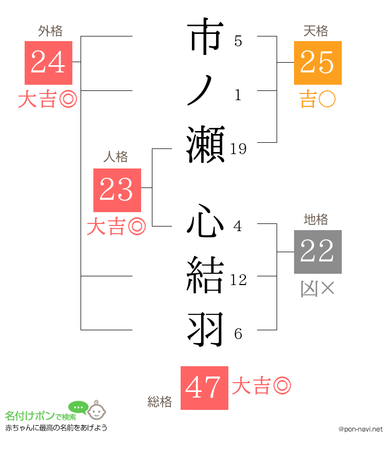 市ノ瀬 心結羽さんの姓名判断結果