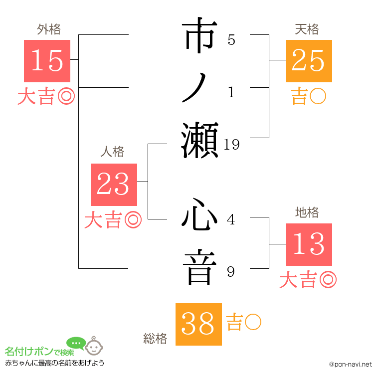 市ノ瀬 心音さんの姓名判断結果