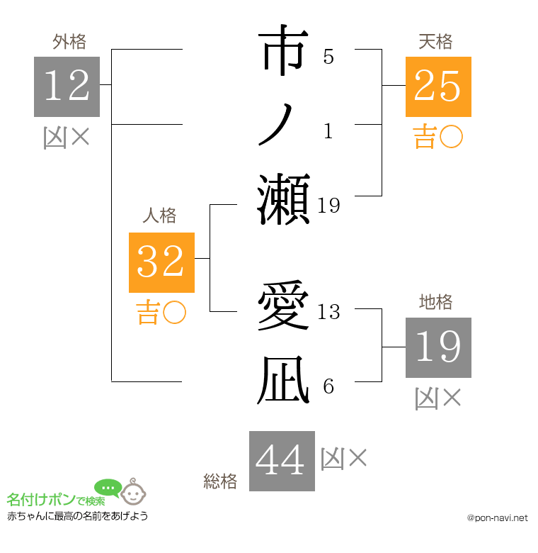 市ノ瀬 愛凪さんの姓名判断結果