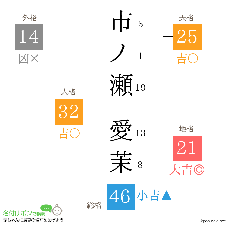 市ノ瀬 愛茉さんの姓名判断結果