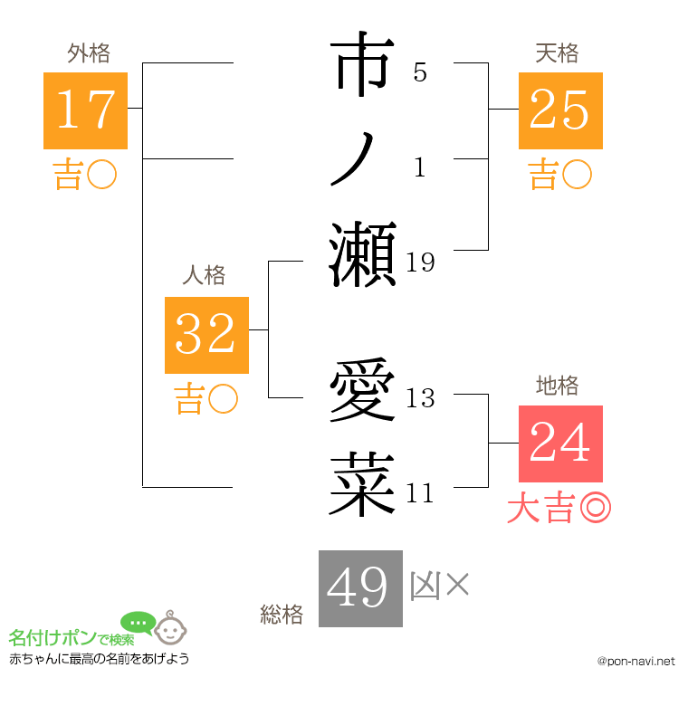 市ノ瀬 愛菜さんの姓名判断結果