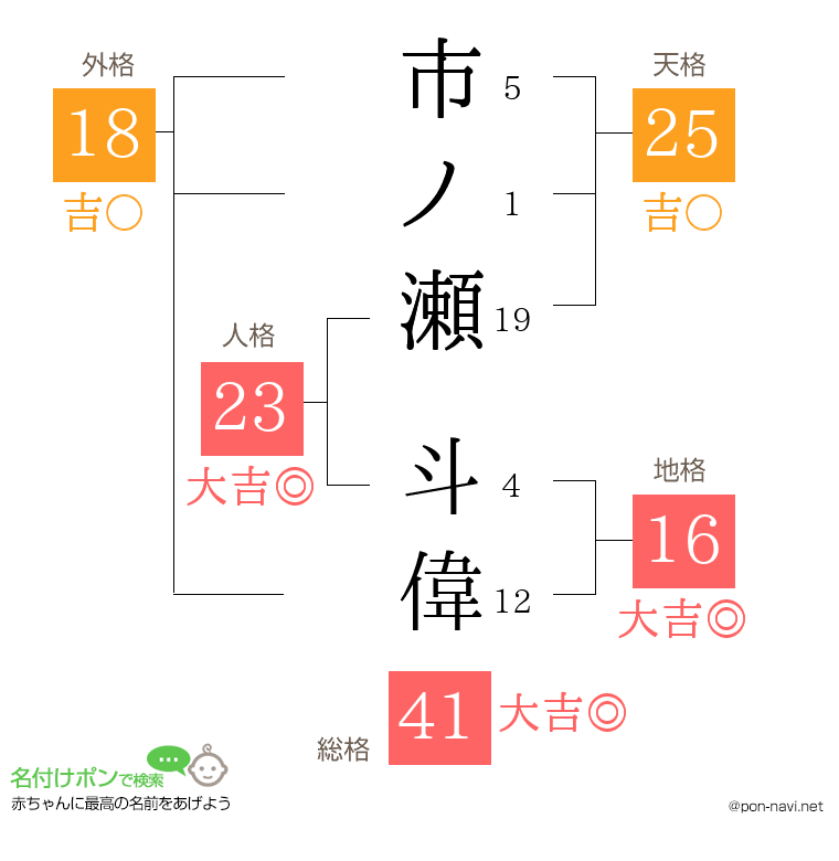 市ノ瀬 斗偉さんの姓名判断結果
