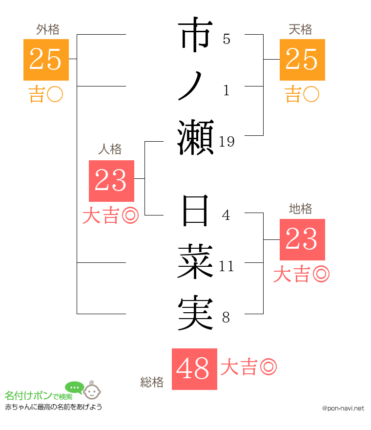 市ノ瀬 日菜実さんの姓名判断結果