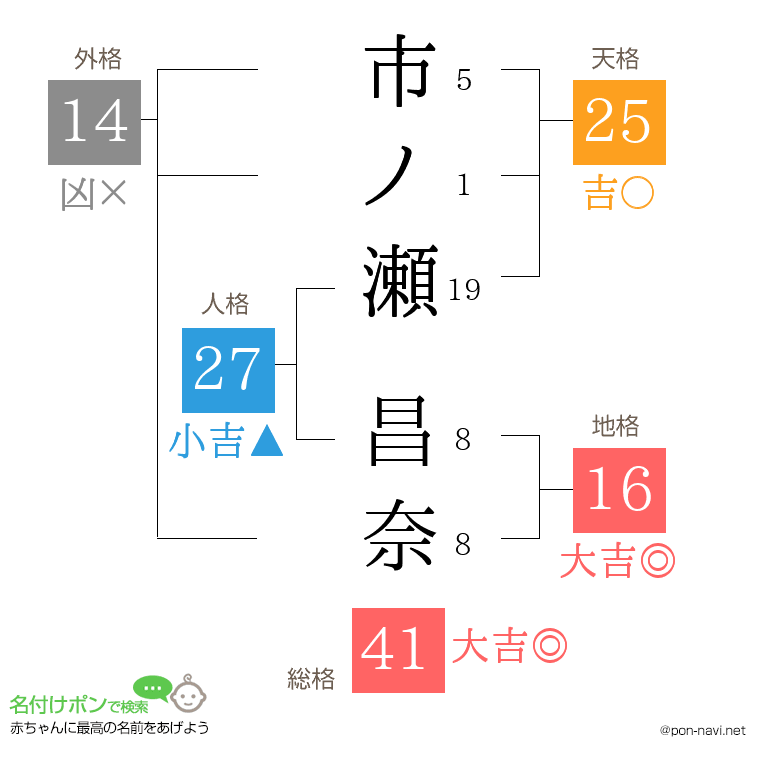 市ノ瀬 昌奈さんの姓名判断結果
