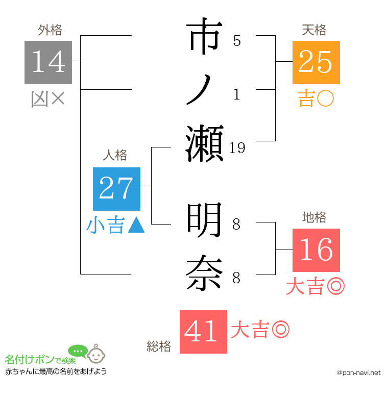 市ノ瀬 明奈さんの姓名判断結果
