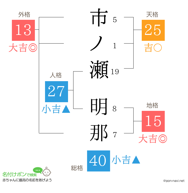 市ノ瀬 明那さんの姓名判断結果